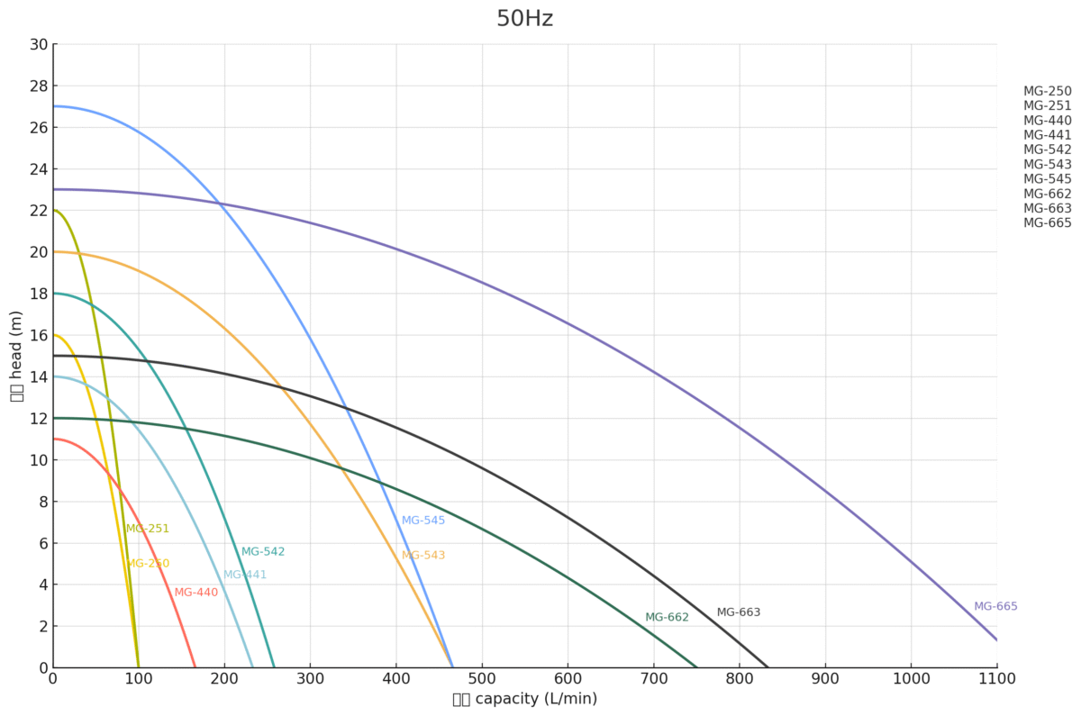 Performance curve of magnetic drive centrifugal pump — head versus flow (50 Hz)